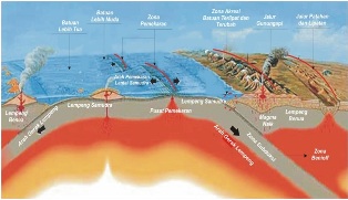 Potensi Gempa Bumi, Tsunami dan Gunung Api di NTB