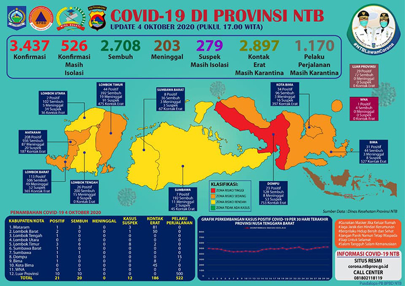 Update Covid-19 NTB